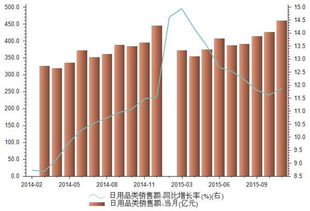 2015年11月中國(guó)零售業(yè)金日用品類(lèi)與化妝品批發(fā)市場(chǎng)銷(xiāo)售額深度解析
